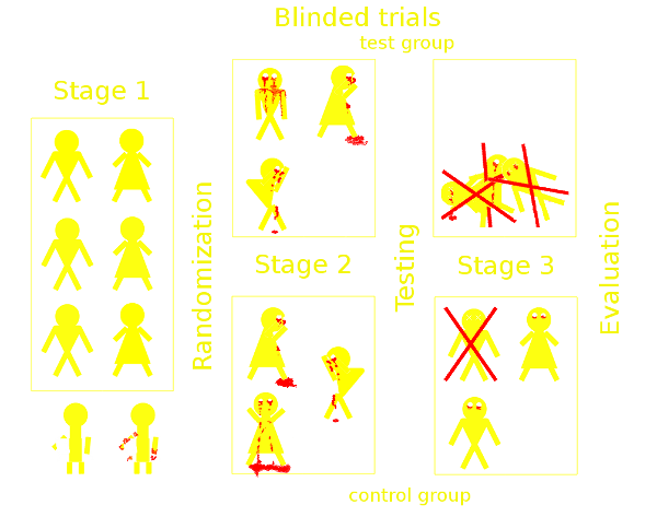 Blinded test
